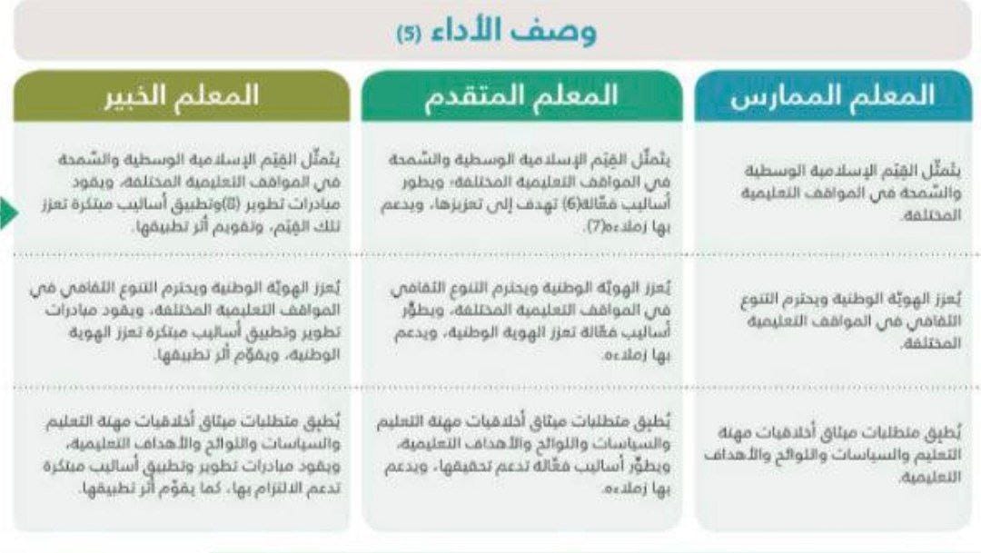 وصف الأداء 
#الرخصة_المهنية_التربوي_العام
#الرخصة_المهنية_عام 
#الرخصة_المهنية_التربوي 
#الرخصة_المهنية