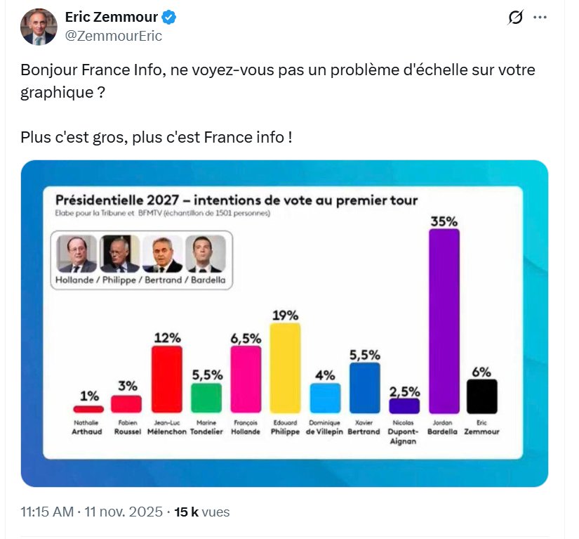 🔴France Info accusée de manipuler ses téléspectateurs après avoir diffusé un graphique truqué.