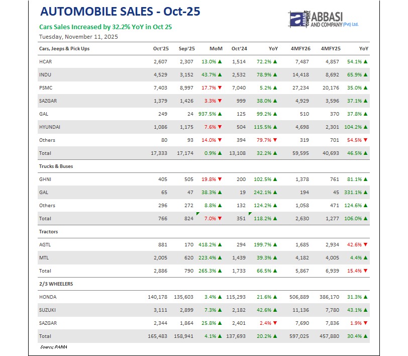AbbasiLimited's tweet image. Automobile Sales Surge – October 2025 Snapshot

Pakistan’s automobile industry continues its recovery momentum as car sales rose 32.2% YoY in October 2025, led by strong demand across Toyota (+78.9%), Honda (+72.2%), and Hyundai (+115.5%).

#AutomobileSector #PSX #PakistanEconomy