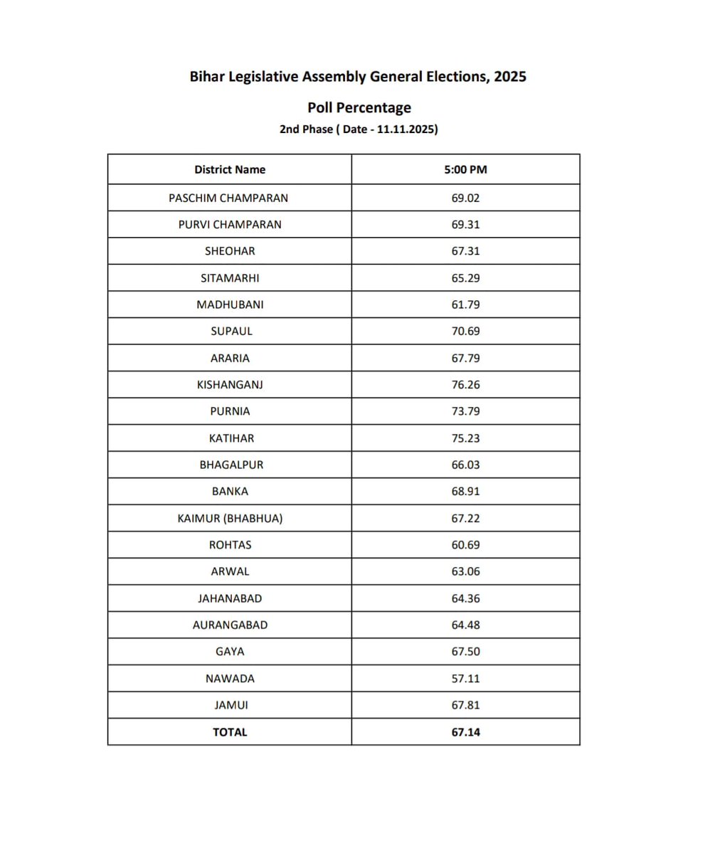 dharmendra135's tweet image. बिहार विधानसभा चुनाव के दूसरे चरण में शाम 5 बजे तक 67.14  प्रतिशत मतदान दर्ज हुआ। 70-71 फीसदी के करीब जा सकता है, पहले फेज के मुकाबले दूसरे फेज में इन्ही सीटों पर ज्यादा वोटिंग हुई थी, पहले फेज  2020 में 55.81 फीसदी और दूसरे फेज में 58.64 वोटिंग हुई थी #BiharElection2025…