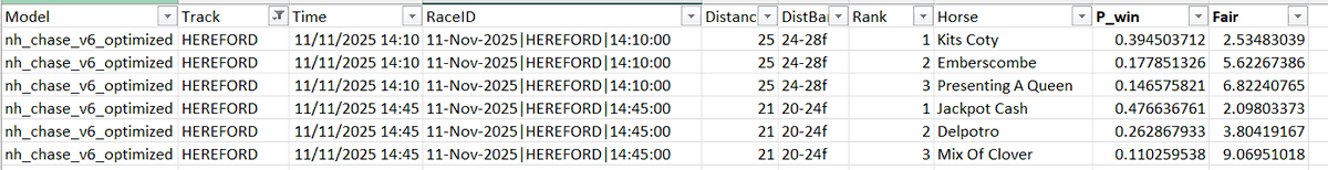 ProStatRacing's tweet image. Todays predictions / fair odds Hereford 11 Nov 2025.