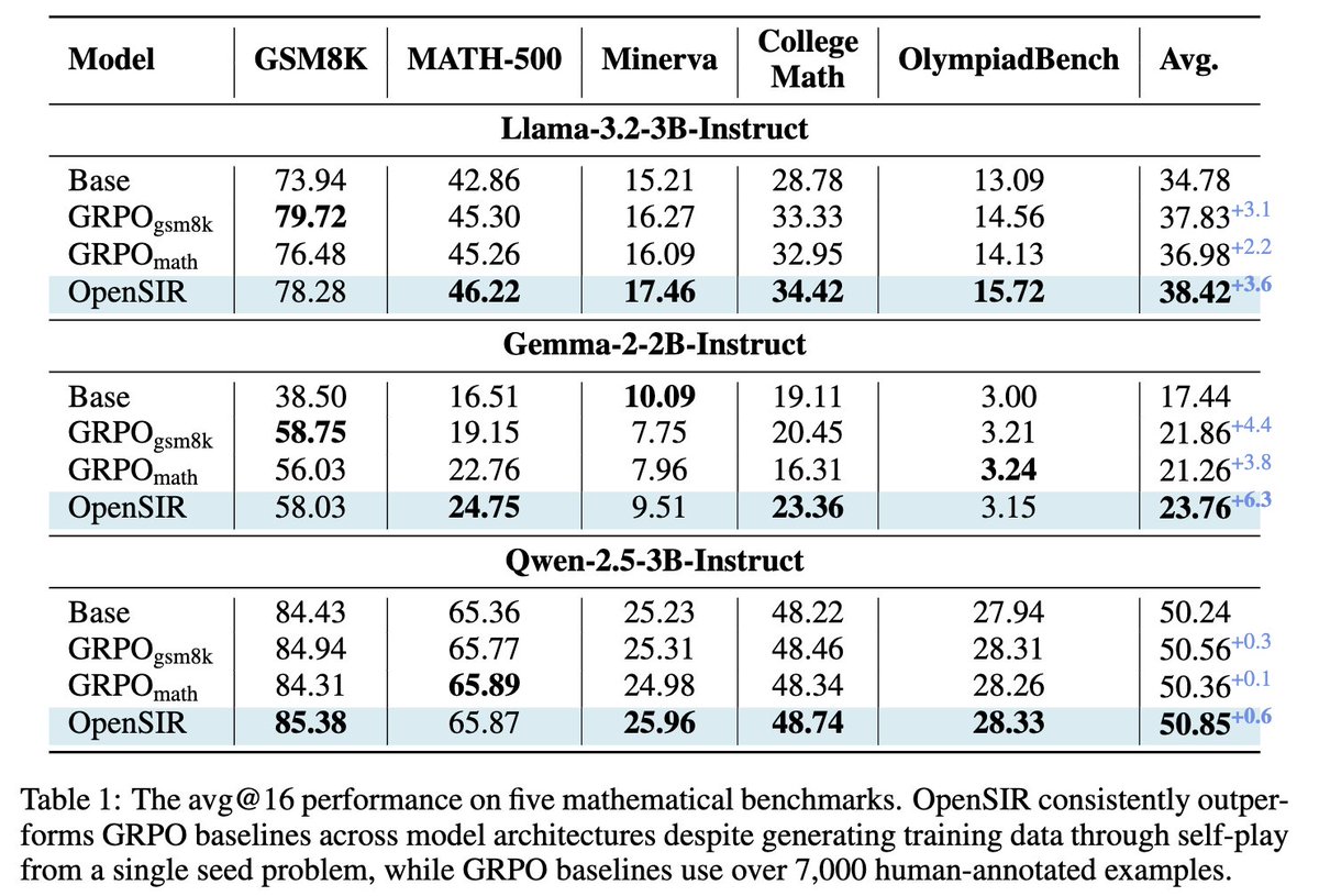 Very interesting results from Cyrus (<a href="/cyruskwan1997/">Cyrus Wai-Chung Kwan</a>) -- training on generated math reasoning problems within an open-ended self-play framework can yield more accurate results than training on "gold" datasets like GSM8K or MATH!