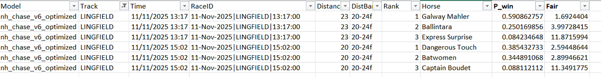 ProStatRacing's tweet image. Todays predictions / fair odds Lingfield 11 Nov 2025.