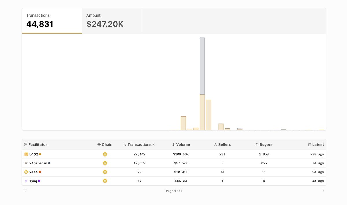 🔶 MAJOR MILESTONE!

Almost $250,000 of x402 payments on <a href="/BNBCHAIN/">BNB Chain</a> have been indexed across 4 different facilitators:
- <a href="/b402ai/">b402</a> ($209k)
- <a href="/x402bscan/">x402Bscan</a> ($27k)
- <a href="/x4four4/">x444</a> ($10k)
- <a href="/SYNQx402/">SYNQ x402</a> ($66)