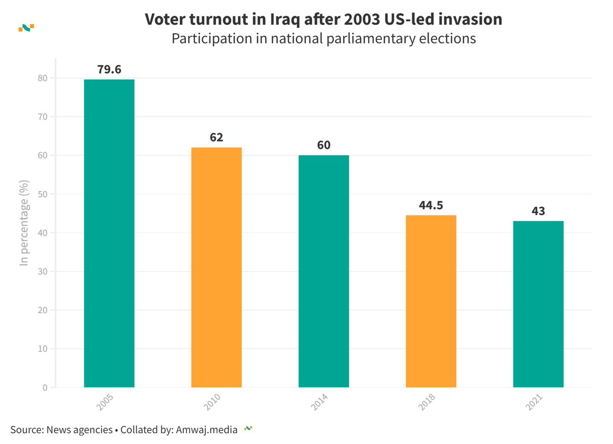 amwajdata's tweet image. #DailyData from @amwajdata | 🗳️ Voter turnout in 🇮🇶Iraq 

📈2005: 79.6%
📉2010: 62%
📉2014: 60%
📉2018: 44.5%
📉2021: 43%

Learn more👉amwaj.media/en/data/countr… #IraqElections