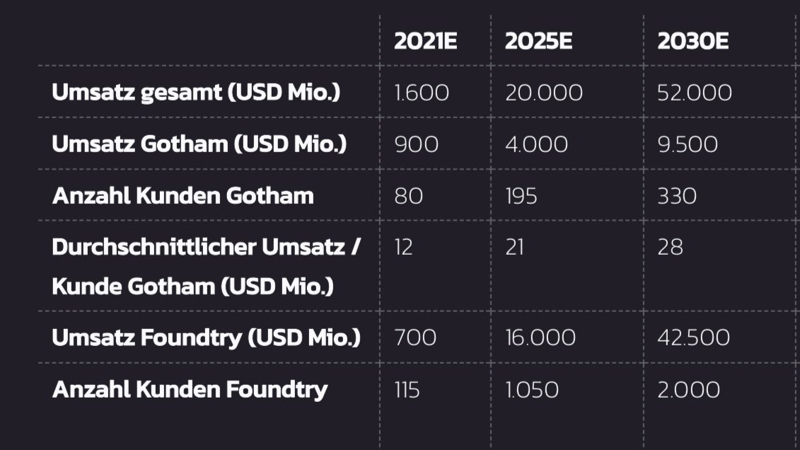 Weil ich gestern über die verrückte Käthe Wood geschrieben habe - hier nochmal zur Erinnerung, dass Fränkie Thelen in seinem Clownresearch bei Palantir für 2025 einen Umsatz von 20 Mrd. US$ prognostizierte.

Die Markterwartung liegt bei 3,5 Mrd. US$.