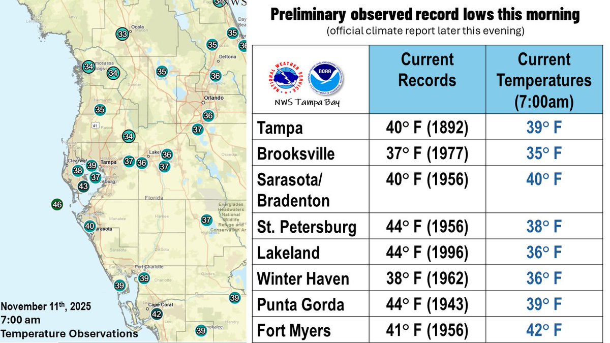 NWSTampaBay's tweet image. Though not official yet, looks like all of the official records have been tied or broken this morning. Here's a look at the current temperatures around the area. It is also quite windy out, so the feel like temperatures are even lower! Bundle up! 🥶🧥#flwx