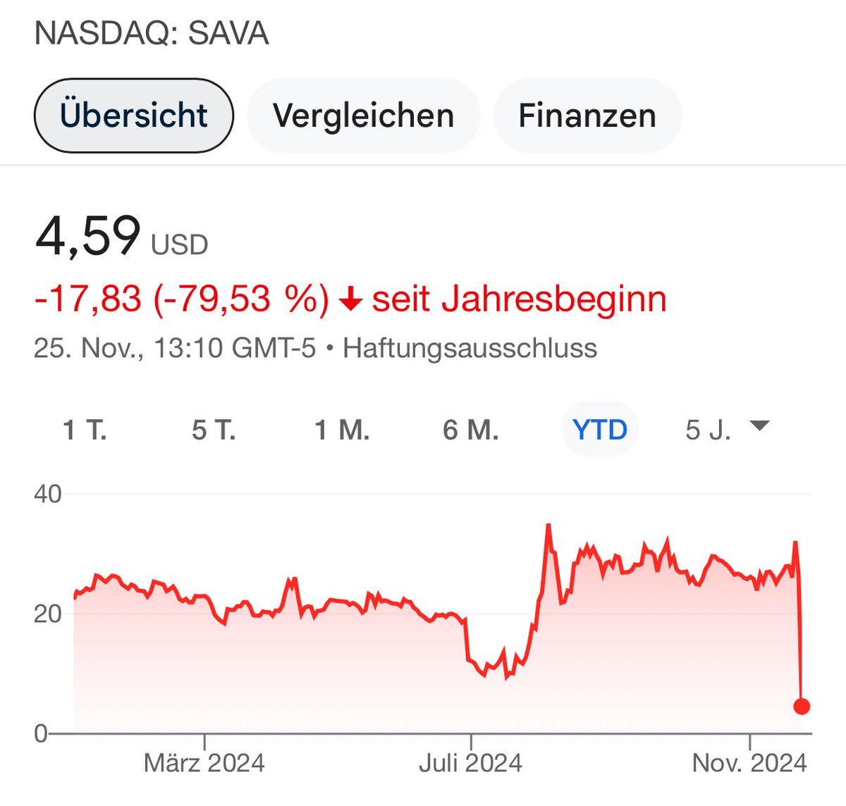 Cassava Sciences -85% heute - ist seit Jahren vielfach und gut begründet als mutmaßlicher Betrug gebrandmarkt worden, aber ungleich verteilte Marktkräfte und eine Horde irrer Fans haben verhindert, dass es entsprechend eingepreist wurde.

Gilt für andere Aktien ebenso.
Bis zum