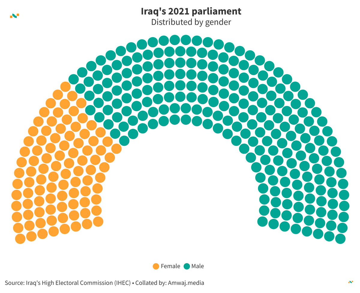 amwajdata's tweet image. #DailyData from @amwajdata | 🇮🇶 Iraq parliament 2021 by gender 🏛️

👩 Female: 95
👨 Male: 234

Learn more👉amwaj.media/en/data/countr… #Iraq #Politics #GenderEquality