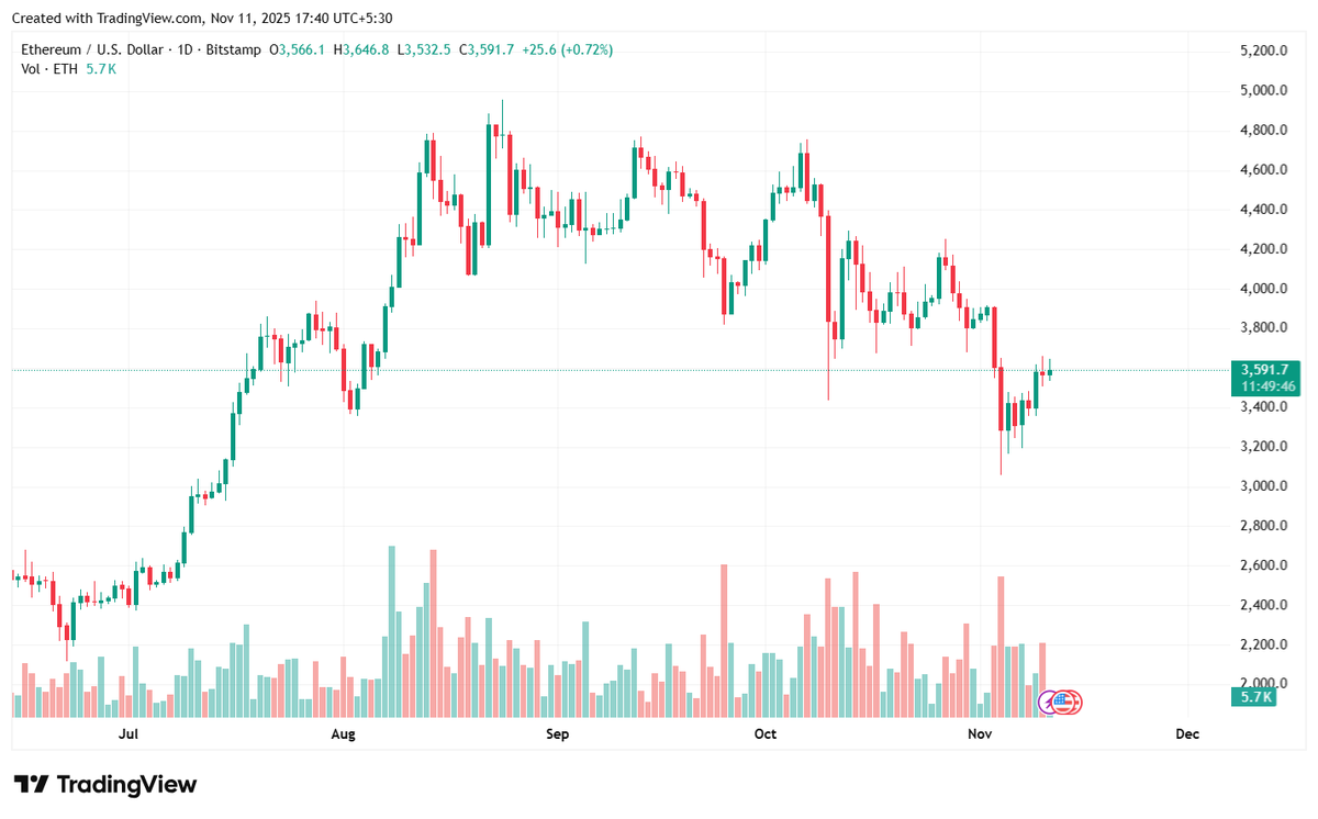 🚨 - Ethereum price prediction: Is a volatility squeeze building below $3,600?
#CryptoMarket #Ethereum #Trump