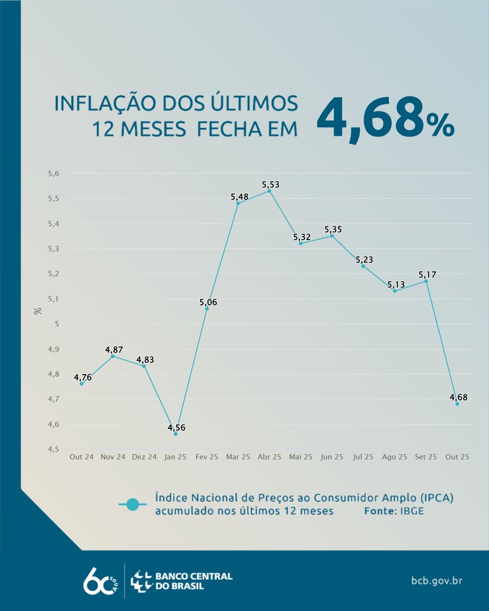 BancoCentralBR's tweet photo. O IPCA foi divulgado pelo IBGE.

Acesse: https://t.co/27IW6d7lLj

#Inflação #IPCA #IBGE #BancoCentral