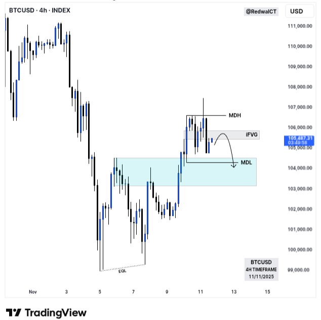 RedwanICT's tweet image. $BTC Outlook: 4H

Like Comment and Retweet.
Follow for more.

Signal Group: t.me/TheCryptoICT
