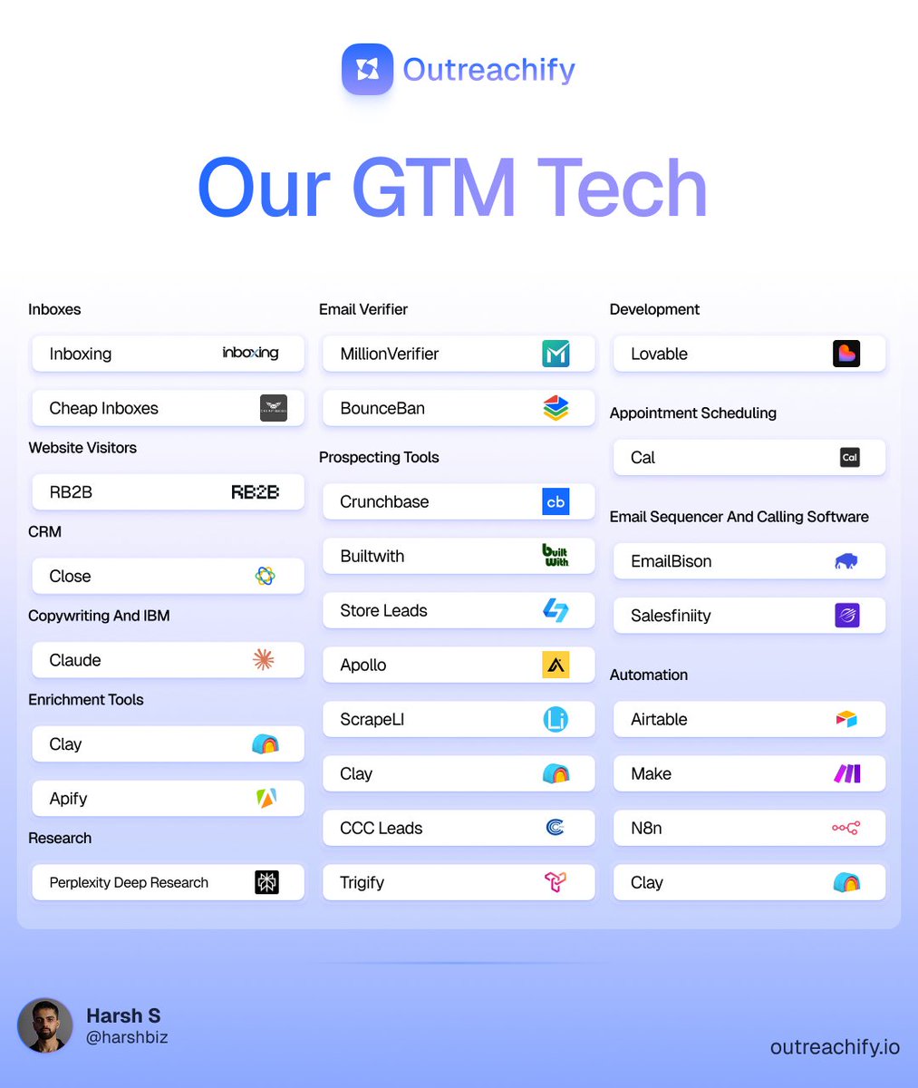 Every couple of months we share the updated tech stack we use at Outreachify.

Recent changes from this time are:

Added Inboxing.com as our Azure provider for the service and experience.

Added a dialer and began warm calling. After testing multiple platforms, we