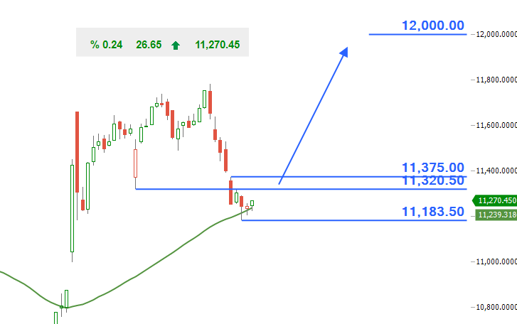 أول الغيث قطرة ...والأسواق تكافئ الصبور 
بسم الله تبدا رحلة الموجة الثالثة في #تاسي غدا 
نستهدف اختراق الحاجز النفسي 12 الف
ثم اختراق قمة 12883 خلال هذه الرحلة بامر الله
توقعي اقل من شهر ونصف نكون مخترقين ال 12 الف
وخلال ال 3 اشهر القادمة تحسن كبير في محافظ الكل 
بامر الله تعالى