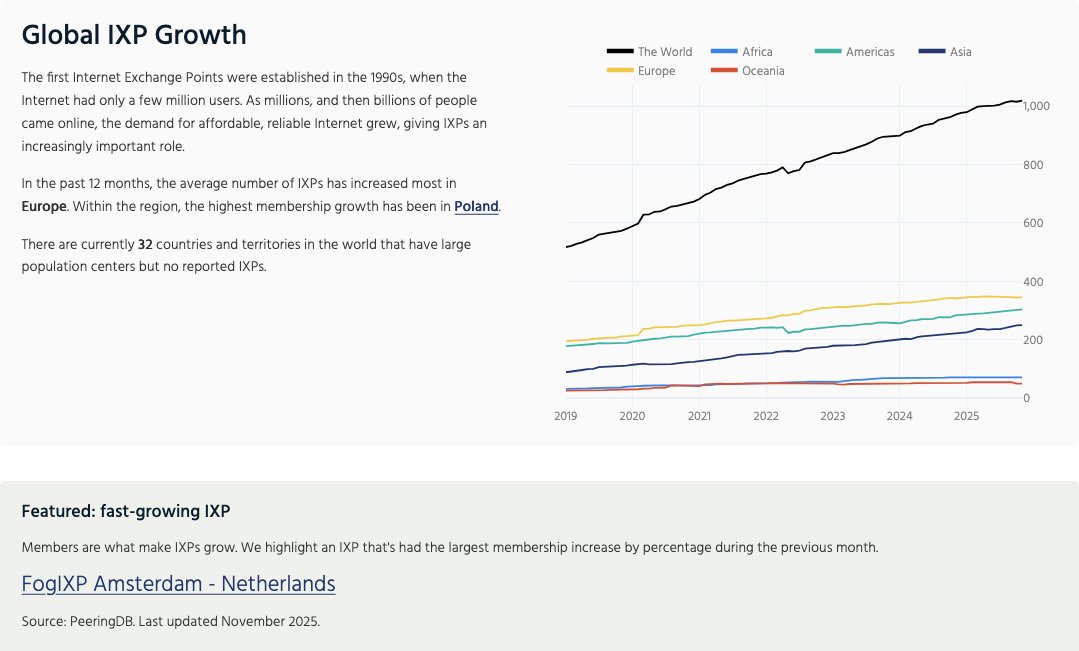 isoc_pulse's tweet image. ICYMI, we&apos;ve updated our IXP Tracker. Check out all the new features (and featured) and let us know what you think. pulse.internetsociety.org/en/ixp-tracker/