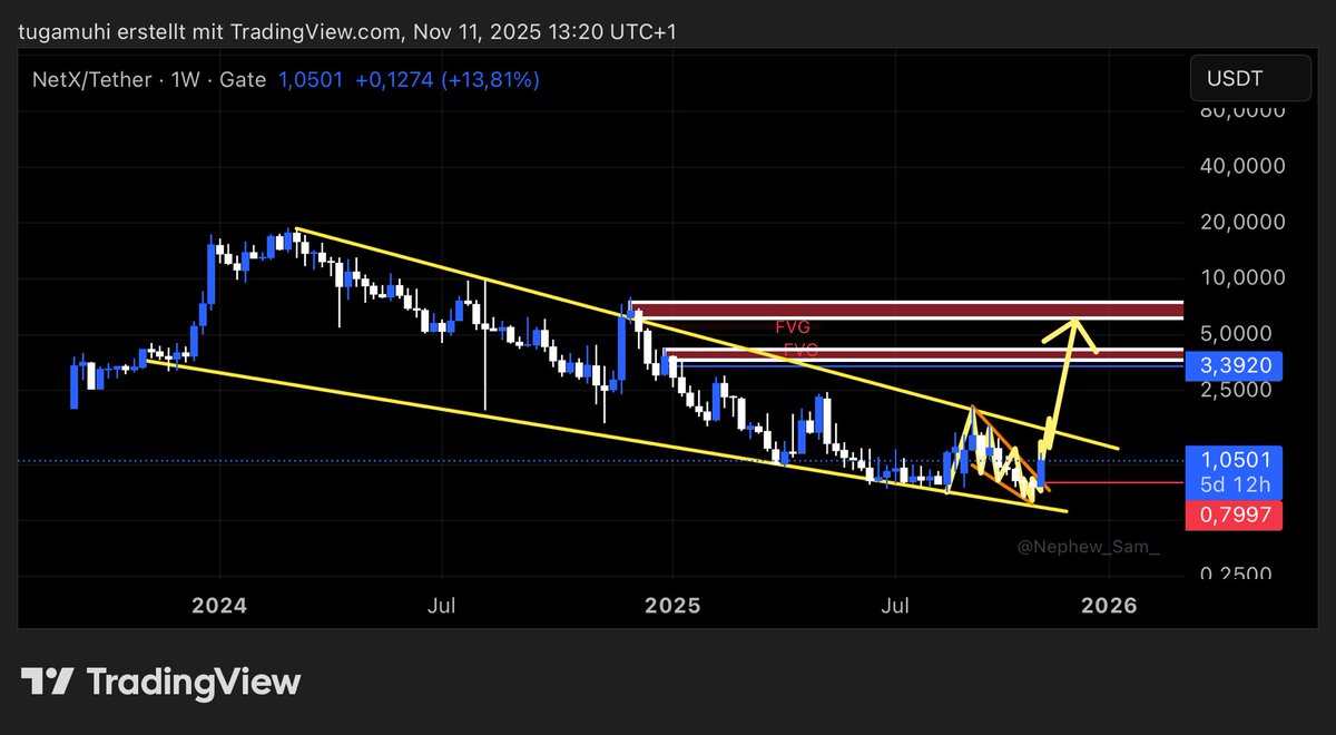 youbeastcrypto's tweet photo. Daily $NETX

WEEKLY $NETX 

$NETX IS READY FOR THE BIGGEST BREAKOUT IN HISTORY 🔥

3 Days. https://t.co/RSF8avjpZA
