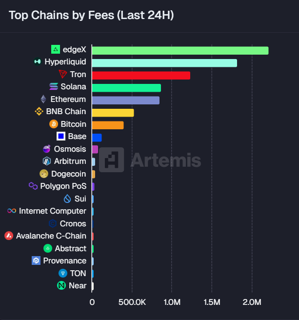 cryptorand's tweet image. #edgeX leading #Hyperliquid again in Top Chains by fees in last 24 hrs with more than $2,2 million 👀
