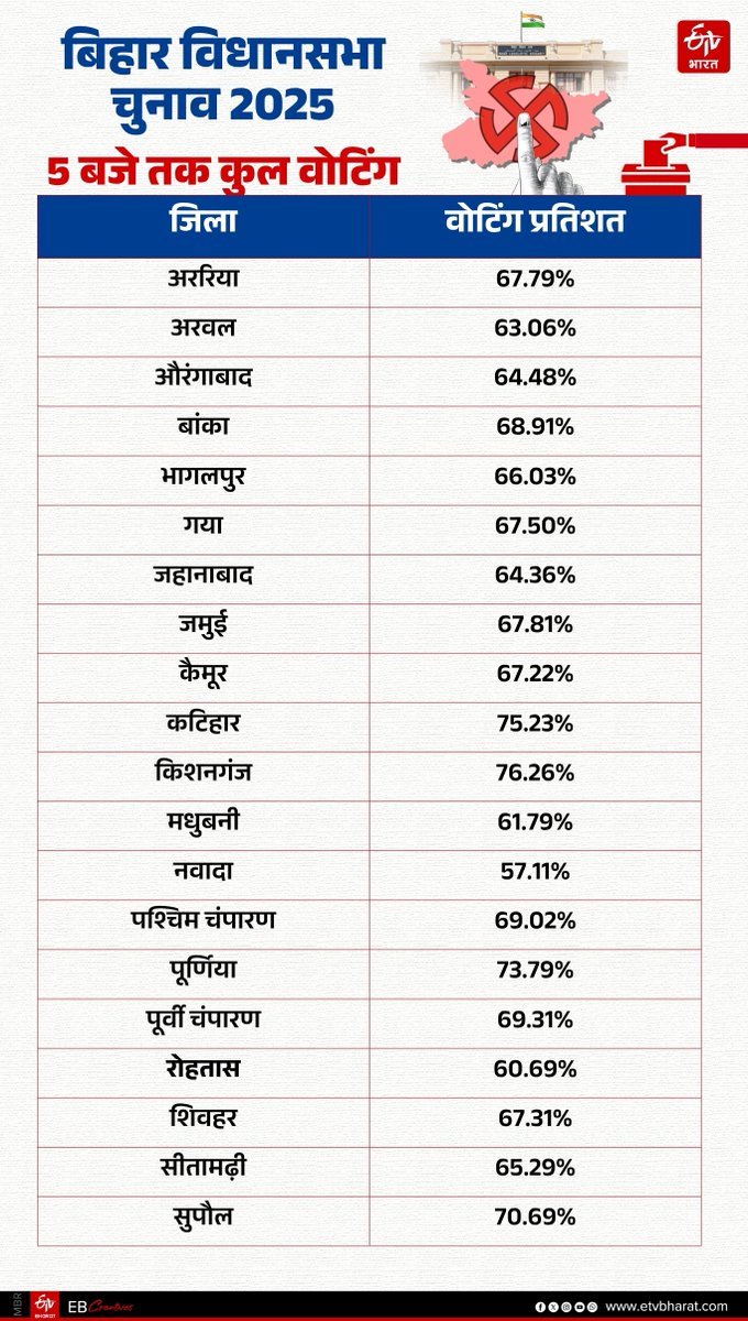 ETVBharatBR's tweet image. बिहार में बंपर वोटिंग, 5 बजे तक 67.14 प्रतिशत हुआ मतदान

#BiharElection #biharelection2025 #biharvoting #BiharChunav #Liveupdates #ETVBharatBihar #election2025