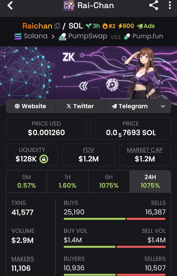 RealdevSolana's tweet image. From 108K 💰 to 1.2M 🚀 — that’s around an 11.1x boost! ⚡🔥

$RAICHAN keeps leveling up 🐉💎
#Solana #CryptoRun