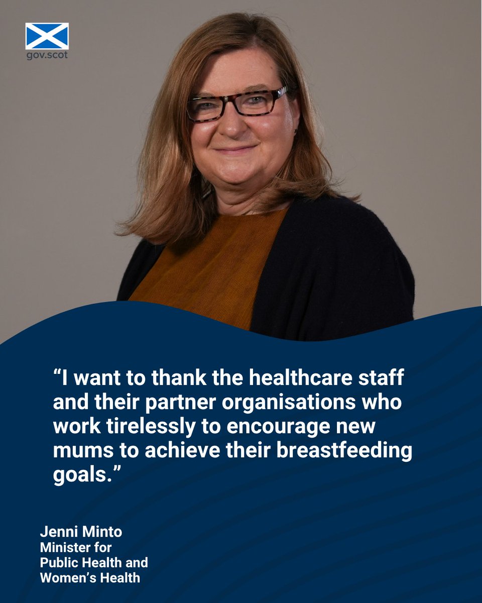 More than half of all babies in Scotland are now breastfed at 6-8 weeks, the first time this has been achieved since <a href="/P_H_S_Official/">Public Health Scotland</a>'s records began in 2002.

Minister <a href="/jenni_minto/">Jenni Minto MSP</a> thanked NHS staff for their work supporting new mums.

Find out more ➡️ow.ly/Rtan50XpTLk
