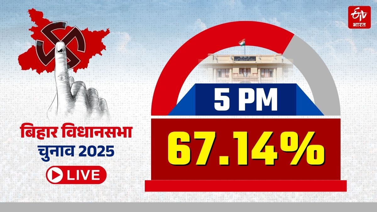 ETVBharatBR's tweet photo. बिहार में बंपर वोटिंग, 5 बजे तक 67.14 प्रतिशत हुआ मतदान
#BiharElection #biharelection2025 #biharvoting #BiharChunav #Liveupdates #ETVBharatBihar #election2025 https://t.co/5bAie3QQt7