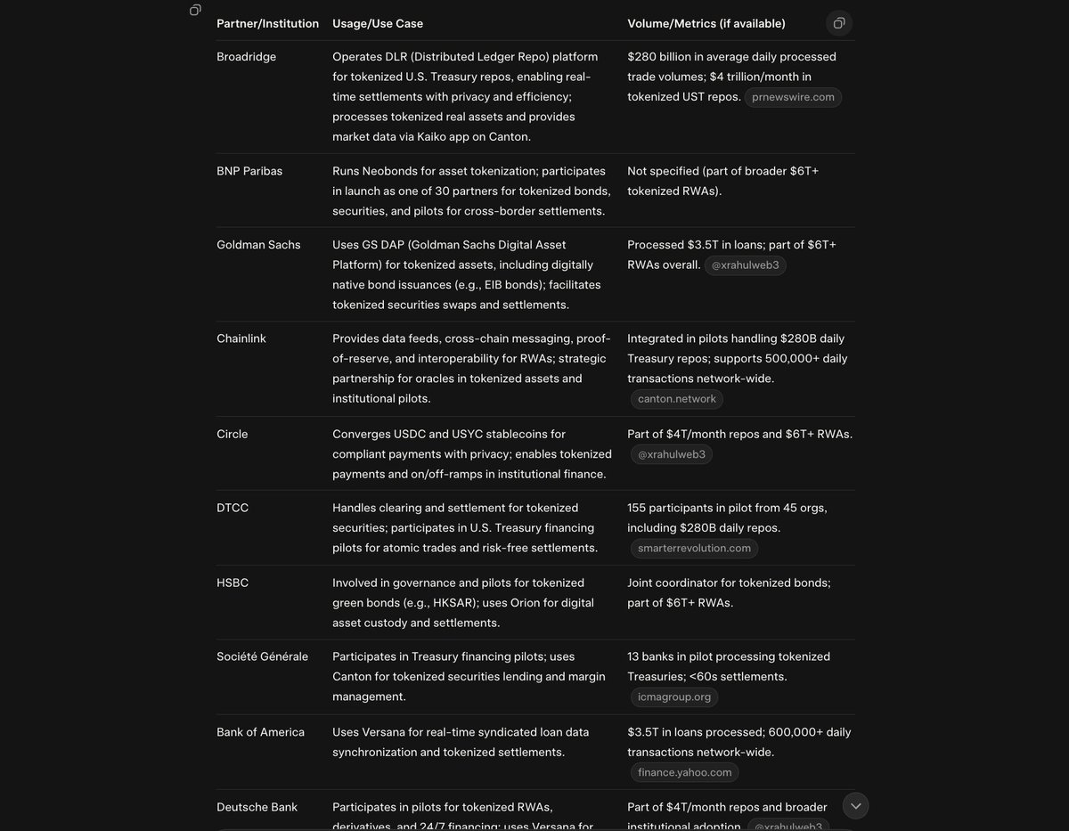 Is there a reason nobody is talking about Canton Network aka $CC yet? 

Doing some research. I don't recall a chain with so many institutional/bank partners actively using it for trillions of current volume. Yet simultaneously, zero timeline presence or hype. Incredibly strange