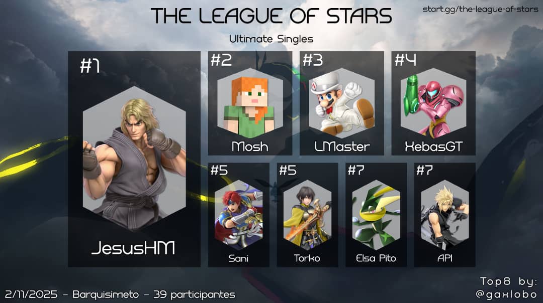 API_1715's tweet image. Se me había olvidado, top 8 de la semana pasada.

Me he mantenido super consistente esta temporada, hasta que por fin puedo ser considerado top de Lara.

Ahora mi único objetivo es ganarle a los que no he podido nunca: Jesushm, Lmaster, Sani y Mor-8.