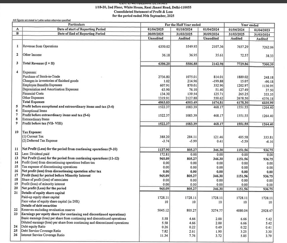 gaze_observer's tweet photo. Trident Techlabs Limited  H1 FY26 Results:-
 (SME)

Consolidated*

H1 FY26 vs H1 FY25

Revenue 63.50 Cr vs 21.07 Cr (+201.33% YoY)

PAT 9.65 Cr vs 3.46 Cr (+178.69% YoY)

Don't know why dividend is subtracted

#H1FY26 #stockmarket #nifty #tridenttechlabs https://t.co/P3dqEMtO3y