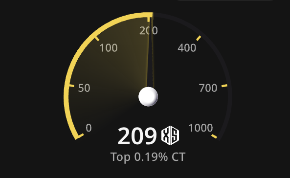 VidMakerss's tweet image. NFT marketplace has helped and I&apos;m looking forward to sweeping some of the Wallchain Quack Head NFTs on their platform later today 💪I&apos;ve managed to increase my @wallchain     251X score and I&apos;m now at 209...How about you?  Quacking about @spaace_io