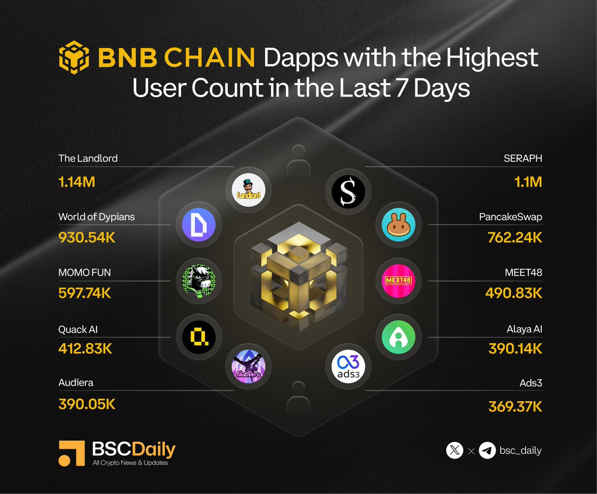 bsc_daily's tweet image. 💫@BNBCHAIN Dapps with the Highest User Count in the Last 7 Days

📸Highlighted Protocols:

🔸@TheLandlord2023 
🔸@Seraph_global 
🔸@worldofdypians 
🔸@PancakeSwap 
🔸@MOMOisFUN 
🔸@meet_48 
🔸@QuackAI_AI 
🔸@Alaya_AI 
🔸@Audiera_web3 
🔸@ads3_ai
