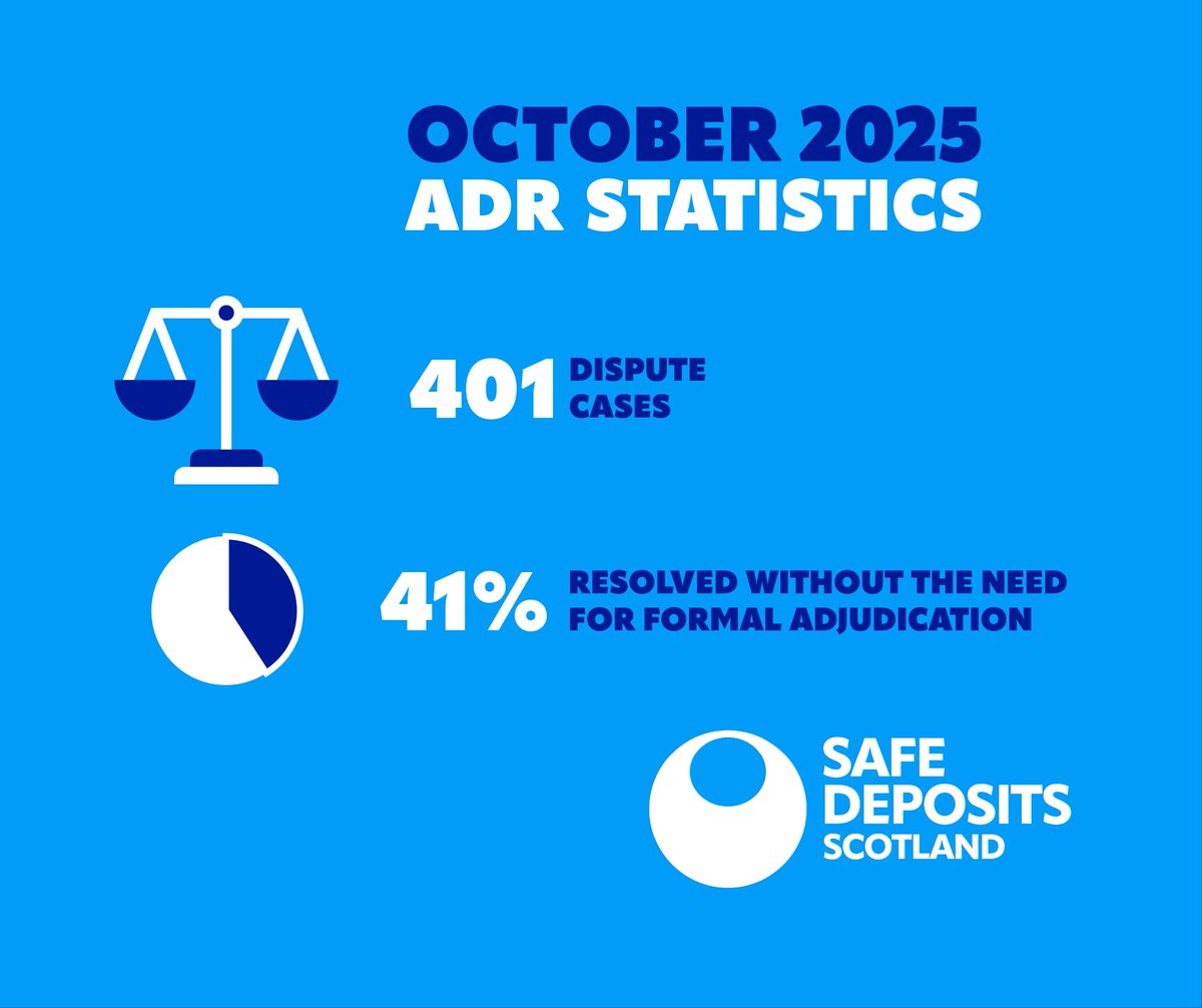 SafeDeposits ADR statistics for October 2025:

📊: 401 dispute cases

📊: 41% of these resolved without the need for formal adjudication

Visit our website for help and resources on deposit protection:➡️ safedepositsscotland.com/help-centre