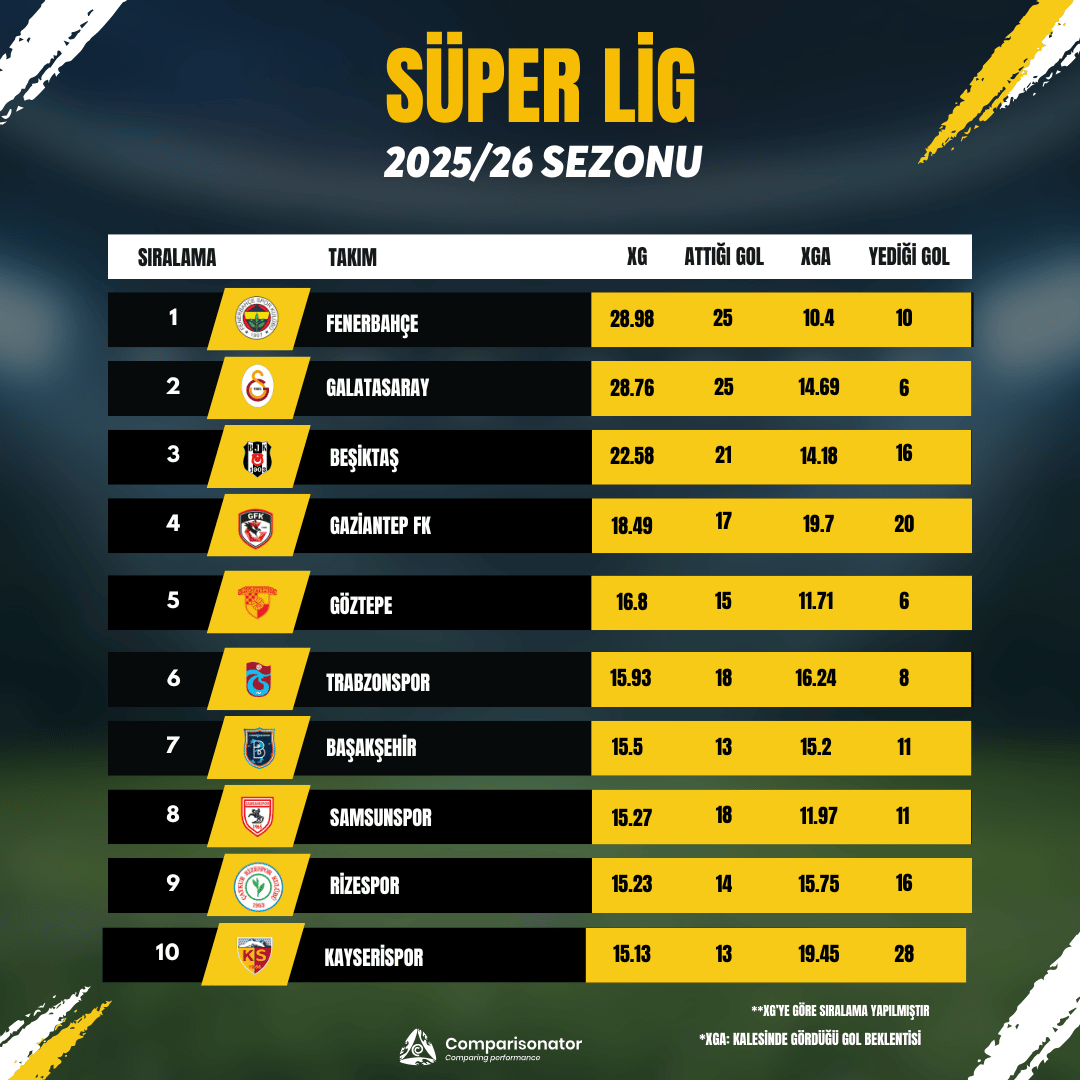 Süper Lig'deki takımların ilk 12 haftalık toplam xG ve xGA tablosu: