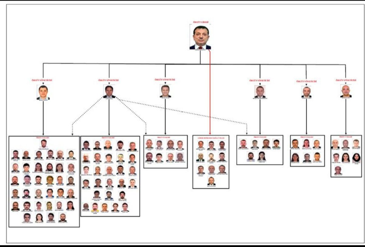 İBB iddianamesi tamamlandı.

♦️Savcıya göre İmamoğlu örgüt lideri.

♦️ İmamoğlu’na "rüşvet, dolandırıcılık, yolsuzluk ve suç örgütü yöneticisi olmak" iddiasıyla 828 yıldan 2352 yıla kadar hapis istendi.

♦️Hazırlanması 237 gün süren iddianame  bugün saat 15:00 itibariyle