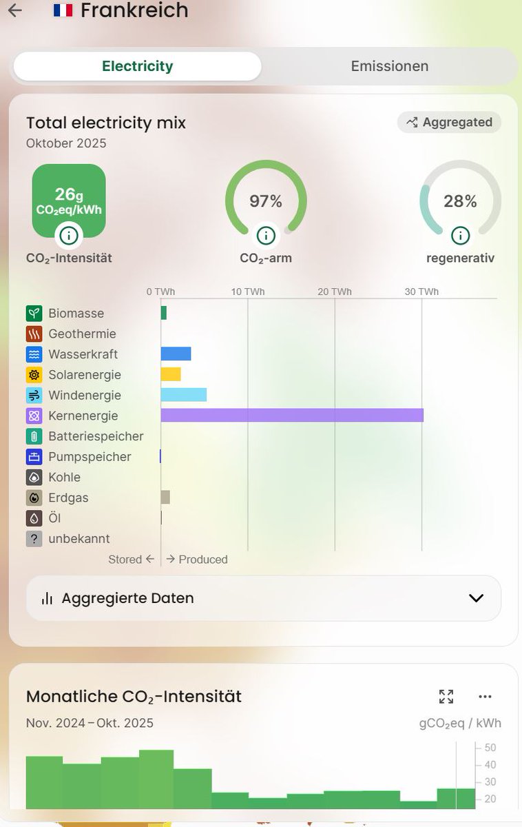 Das ist der Strommix in Frankreich der letzten 12 Monate. Viele links-grün-woke-dumme Accounts versuchen momentan wieder gegen die Kernkraft zu hetzen und zeigen, dass irgendwann mal ein Kernkraftwerk aus Rücksicht auf die Umwelt gedrosselt wurde. 🥴 #Klimawandel