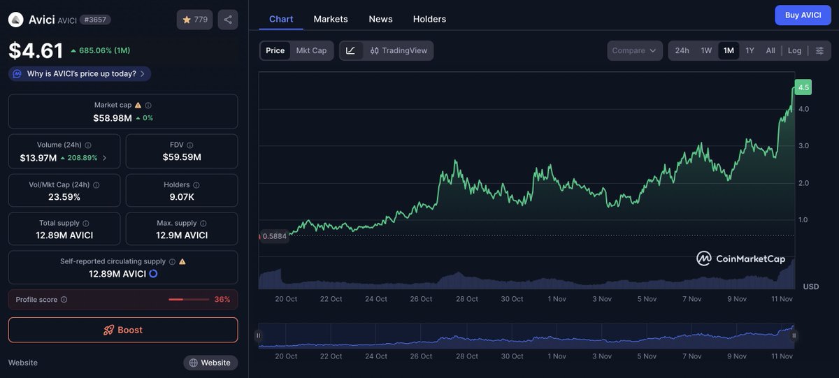 X13 sur $AVICI depuis notre entrée 0,35$ !! 

youtube.com/watch?v=7bBQqG…