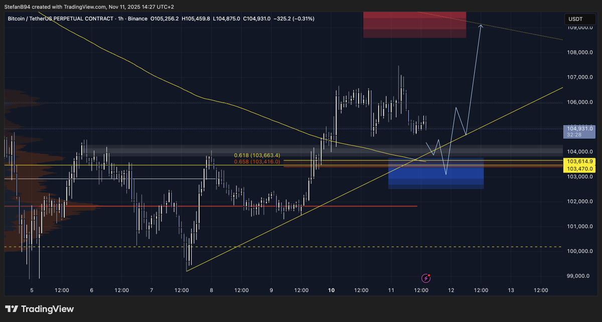 Stefan_B_Trades's tweet photo. $BTC Still not triggered any longs as I'm waiting for my Draw of liquidity zone.

Also for shorts, the Monday High Deviation was ideal but I didn't managed to take it as I was sleeping.

Looking forward on the longs now. 

Until then Patience and Plans - Alarms set - https://t.co/MMrldn9MMU