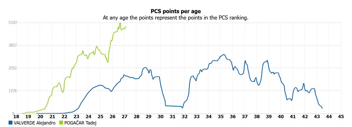 SprankiQ's tweet photo. @Emiliano124567 @ProCyclingStats Well, it's just a numbers game. Valverde had a very long career. Rode more podiums in GC's than Pogi actually rode GC's. This stat about sums it up. https://t.co/RAiDkJZ65w