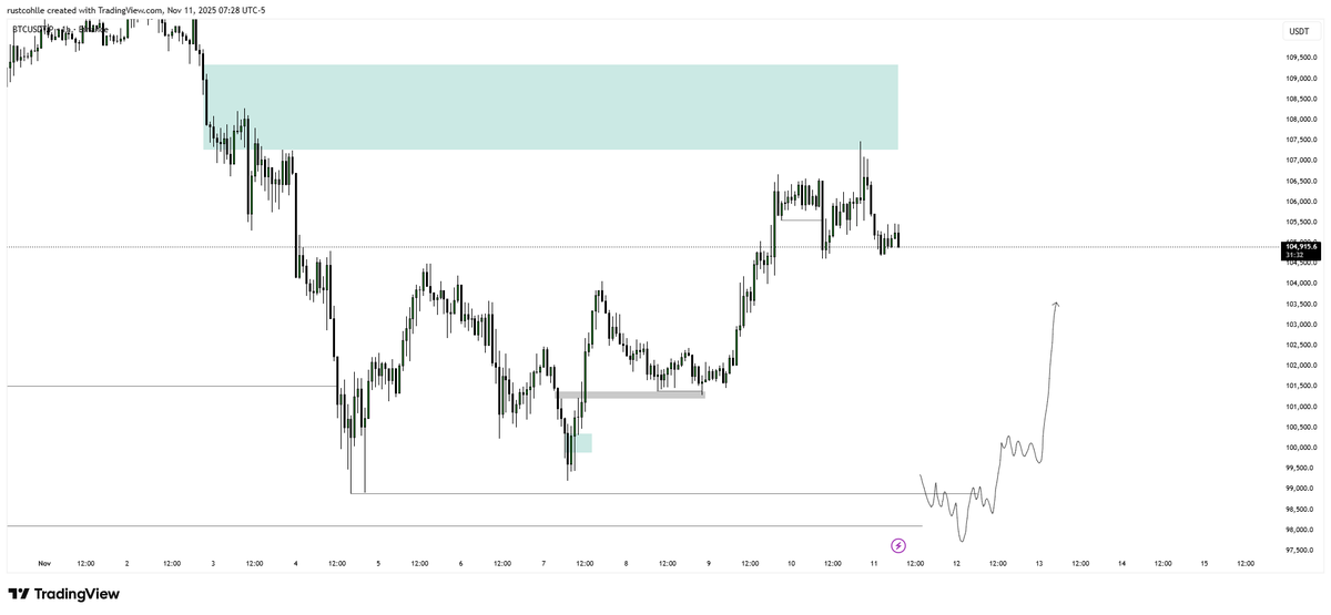RustXBT's tweet photo. #BTC $BTC

Alttaki equal lows alınırsa swing longlamayı planlıyorum. https://t.co/EWCxlqAVJZ