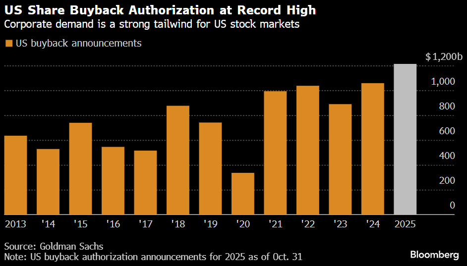 We’ve been flagging the corporate buyback tailwind for weeks.

Now Goldman confirms it — buyback authorizations just hit record highs.

As the "Buyback Blackout" window closes, that pent-up demand becomes an incremental tailwind. 

Track the flows daily with the Market Situation