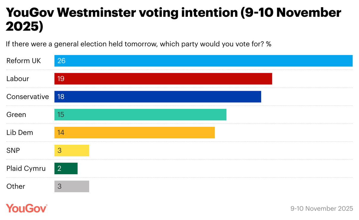 Latest YouGov Westminster voting intention (9-10 Nov 2025)

Reform UK: 26% (-1 from 2-3 Nov)
Labour: 19% (-1)
Con: 18% (+2)
Green: 15% (-1)
Lib Dem: 14% (-1)
SNP: 3% (=)

Results link in replies