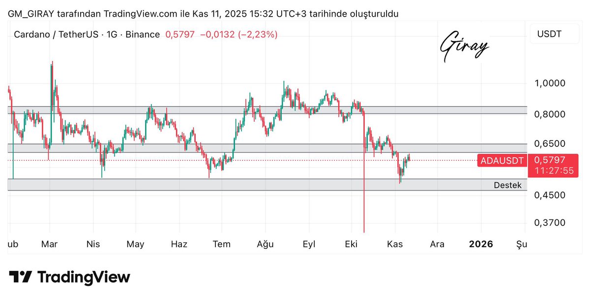 #ADA 

Grafiğimizde destek alanımızdan aldığı tepki ile direnç alanımıza kadar gelmiş durumda boyalı alan üzerinde kalabilirse hızlı yükselişler görebiliriz. 

⚠️Uyarı: Bu paylaşım yatırım tavsiyesi içermemektedir. Sadece bilgi verme amacıyla hazırlanmıştır. Her zaman olduğu