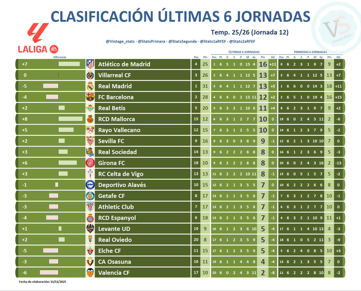 #LALIGAEASPORTS J12

📊 Puntos Últimas 6⃣ Jornadas :

[16] <a href="/Atleti/">Atlético de Madrid</a> (+7 puntos)

[13] <a href="/VillarrealCF/">Villarreal CF</a> (0)
[13] <a href="/realmadrid/">Real Madrid C.F.</a> (-5)

[12] <a href="/FCBarcelona/">FC Barcelona</a> (-4)
[11] <a href="/RealBetis/">Real Betis Balompié 🌴💚</a> (+2)

[10] <a href="/RCD_Mallorca/">RCD Mallorca</a> (+8)
[10] <a href="/RayoVallecano/">Rayo Vallecano</a> (+5)

[9] <a href="/SevillaFC/">Sevilla Fútbol Club</a> (+2)

*(Dif. 🆚 6 primeras)