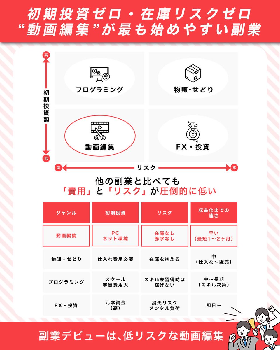 副業を始めようとしている方へ 今回は初期投資と在庫リスクの観点でおすすめ副業をまとめてみました この表を見て自分に合った副業を選んでみてください