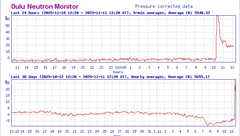 JimWindweather's tweet photo. This X5.1 flare is causing a GLE, Ground Level Event. Not a common occurrence but they can happen with stronger energetic particle flares. The Oulu Neutron Monitor is picking this one up. https://t.co/KmzyIrlk8L