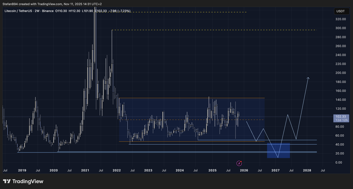 Stefan_B_Trades's tweet photo. Only if this might happen on $LTC I'll be a buyer of this 

Until then, not interested - this is not a setup that I'd bid 

Mid-range, no structural information that tells me expansion is next, liquitiy is bellow 

- No touch zone until then -
No R:R for my system https://t.co/73KDcqVp3s