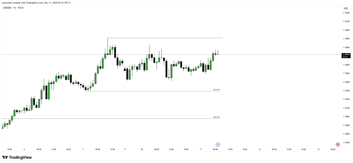 RustXBT's tweet photo. $EU #EURUSD $DXY 

Euro'nun Daily FVG'ye gelmesiyle birlikte SMT arayıp longlamayı planlıyorum. https://t.co/SfglR4kcVu