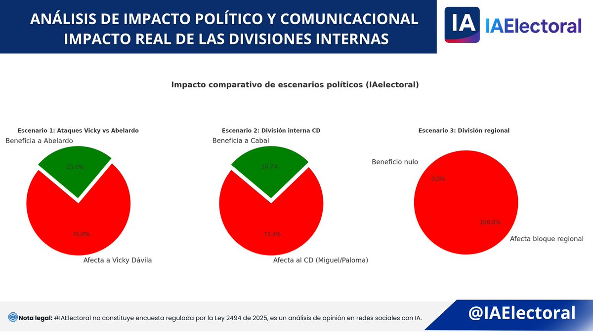 IAelectoral's tweet image. 📊 ANÁLISIS IAelectoral —  DIVISIONES INTERNAS 

🔴 ESCENARIO 1: Ataques de Vicky Dávila a Abelardo de la Espriella

Hecho:
Vicky Dávila lanzó críticas públicas hacia Abelardo de la Espriella. El uribismo percibió estas declaraciones como un intento de deslegitimar una figura en…