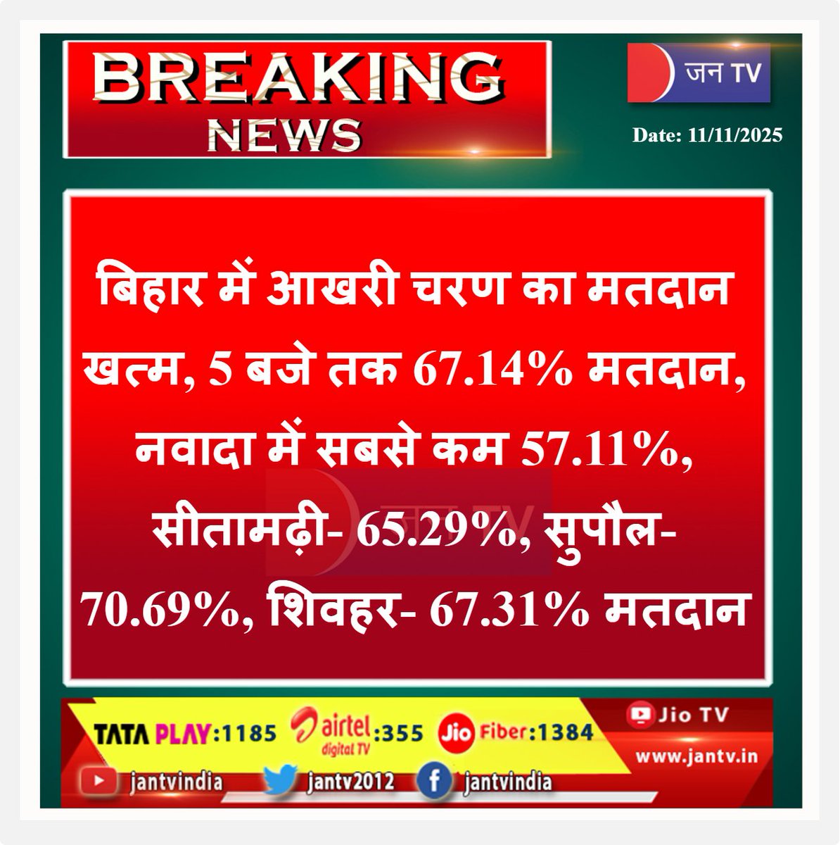 JANTV2012's tweet photo. बिहार में आखरी चरण का मतदान खत्म, 5 बजे तक 67.14% मतदान, नवादा में सबसे कम 57.11%, सीतामढ़ी- 65.29%, सुपौल- 70.69%, शिवहर- 67.31% मतदान | JAN TV

#BiharElections2025 #BiharVotes2025 #FinalPhaseVoting #Election2025 #VoterTurnout #BiharChunav #DemocracyInAction #IndiaVotes #VoteForIndia #AssemblyElections #BiharNew @AmitShah @yadavtejashwi @NitishKumar @ECISVEEP @CEO_Bihar @BJP4India @BJP4Bihar @RJDforIndia @Jduonline #JANTV_RS