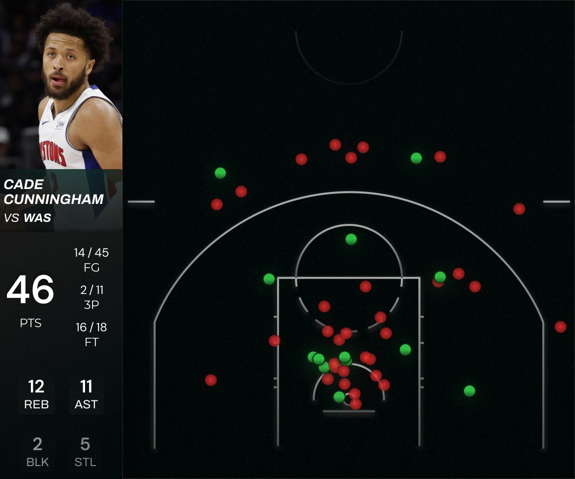 ByTheNumbers_fr's tweet photo. Cade Cunningham en mode arrosage automatique cette nuit. https://t.co/1D2zVreYeD