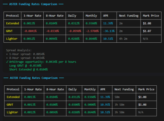 mejordev's tweet photo. Fun fact about funding rates: the biggest changes often happen a minute before and right after the funding payments.
As a @Tempo_Trade, we’re mainly focused on perpetuals right now.
It’s not really possible to profit from this manually, that’s why we’re here, building automations.
@extendedapp, @Lighter_xyz, @grvt_io